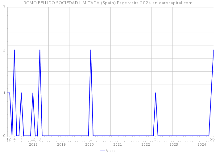 ROMO BELLIDO SOCIEDAD LIMITADA (Spain) Page visits 2024 