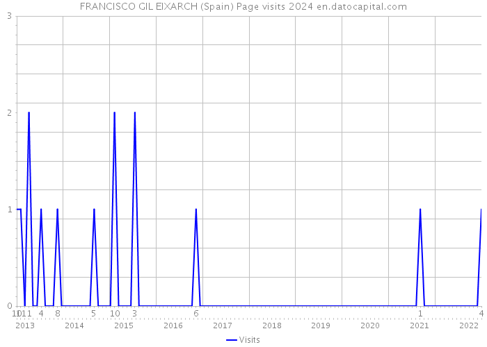 FRANCISCO GIL EIXARCH (Spain) Page visits 2024 