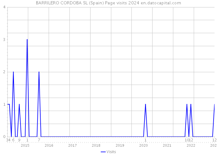 BARRILERO CORDOBA SL (Spain) Page visits 2024 