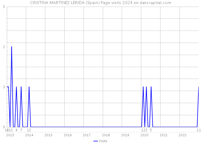 CRISTINA MARTINEZ LERIDA (Spain) Page visits 2024 