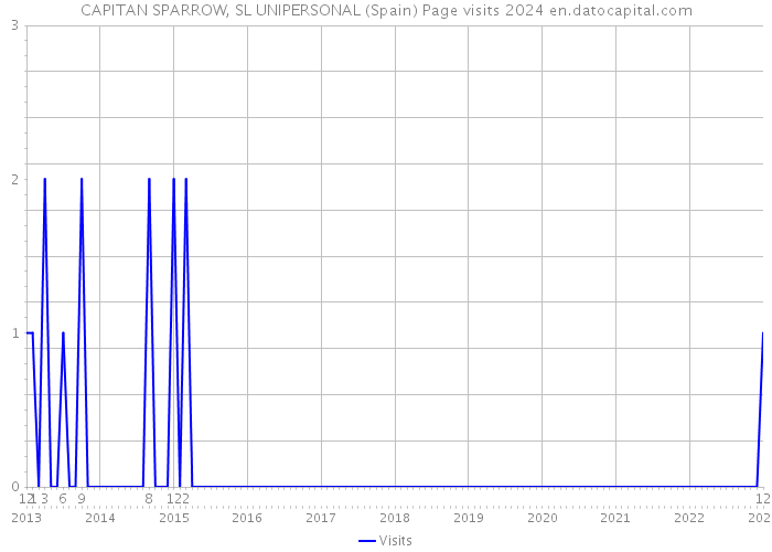 CAPITAN SPARROW, SL UNIPERSONAL (Spain) Page visits 2024 