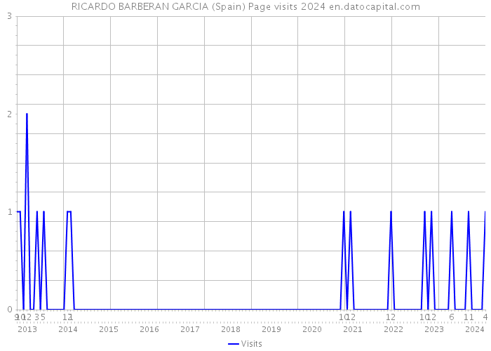 RICARDO BARBERAN GARCIA (Spain) Page visits 2024 