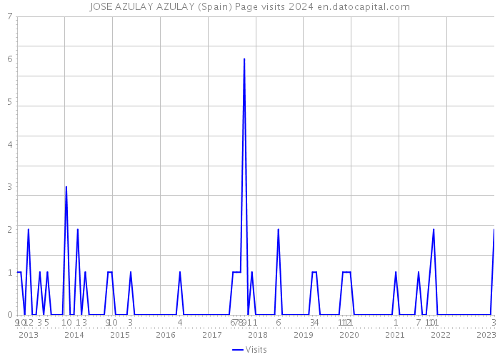 JOSE AZULAY AZULAY (Spain) Page visits 2024 