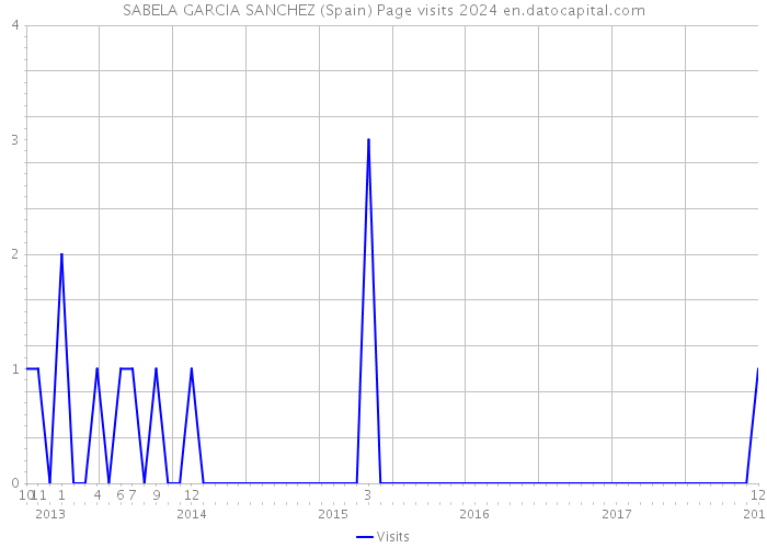 SABELA GARCIA SANCHEZ (Spain) Page visits 2024 