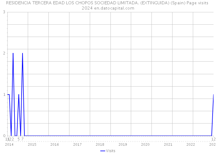 RESIDENCIA TERCERA EDAD LOS CHOPOS SOCIEDAD LIMITADA. (EXTINGUIDA) (Spain) Page visits 2024 