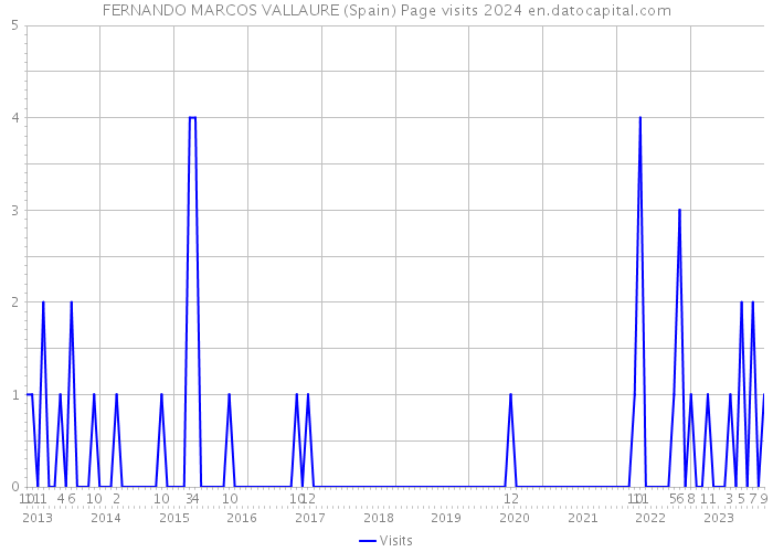 FERNANDO MARCOS VALLAURE (Spain) Page visits 2024 