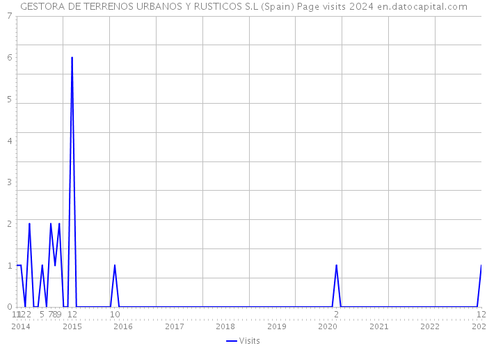 GESTORA DE TERRENOS URBANOS Y RUSTICOS S.L (Spain) Page visits 2024 
