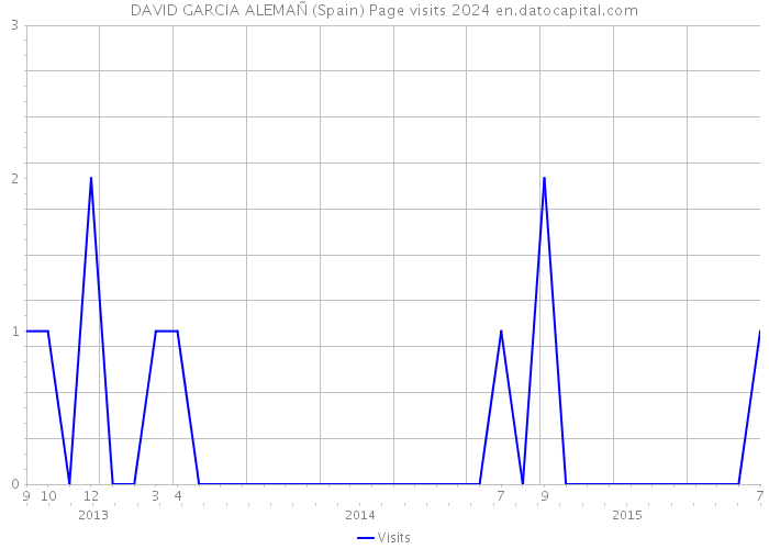 DAVID GARCIA ALEMAÑ (Spain) Page visits 2024 