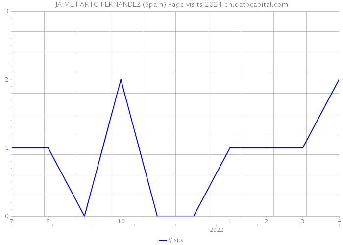 JAIME FARTO FERNANDEZ (Spain) Page visits 2024 