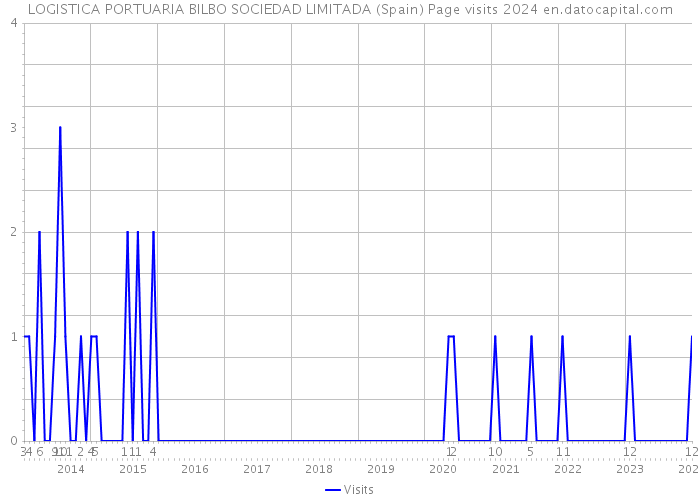 LOGISTICA PORTUARIA BILBO SOCIEDAD LIMITADA (Spain) Page visits 2024 