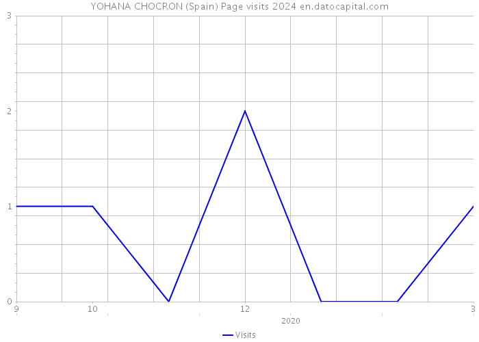 YOHANA CHOCRON (Spain) Page visits 2024 