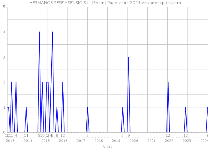 HERMANOS SESE ASENSIO S.L. (Spain) Page visits 2024 