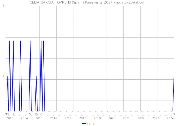 CELIA GARCIA TORRENS (Spain) Page visits 2024 