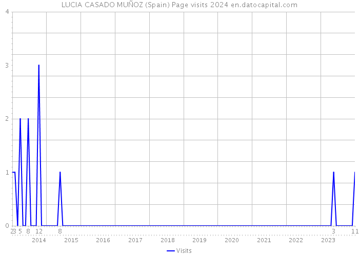 LUCIA CASADO MUÑOZ (Spain) Page visits 2024 