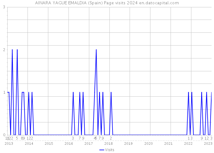 AINARA YAGUE EMALDIA (Spain) Page visits 2024 