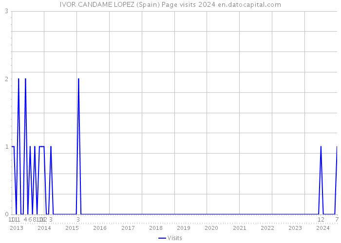 IVOR CANDAME LOPEZ (Spain) Page visits 2024 