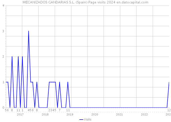 MECANIZADOS GANDARIAS S.L. (Spain) Page visits 2024 