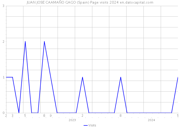 JUAN JOSE CAAMAÑO GAGO (Spain) Page visits 2024 