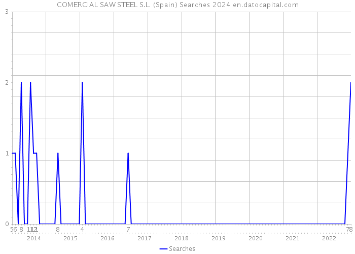 COMERCIAL SAW STEEL S.L. (Spain) Searches 2024 