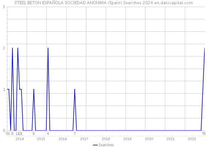 STEEL BETON ESPAÑOLA SOCIEDAD ANONIMA (Spain) Searches 2024 