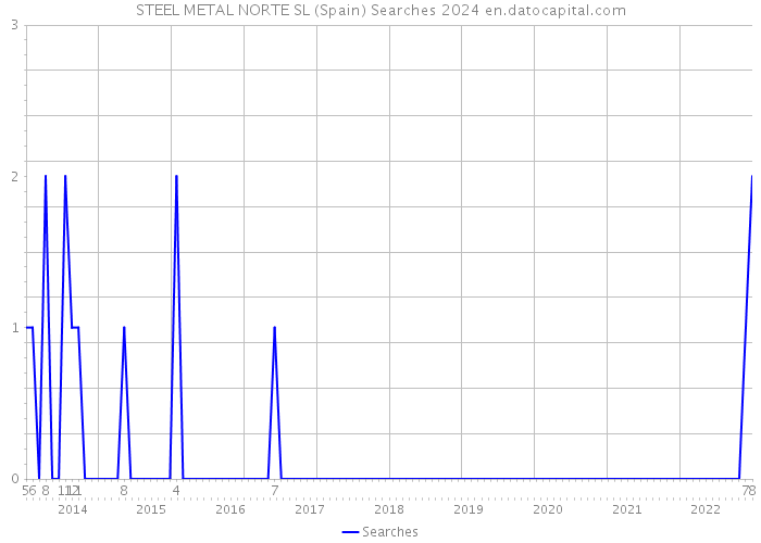 STEEL METAL NORTE SL (Spain) Searches 2024 