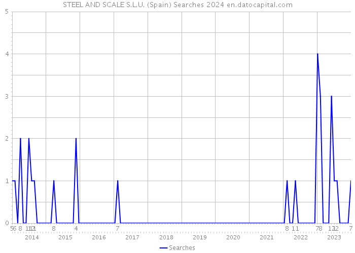 STEEL AND SCALE S.L.U. (Spain) Searches 2024 