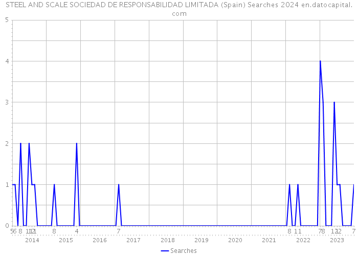 STEEL AND SCALE SOCIEDAD DE RESPONSABILIDAD LIMITADA (Spain) Searches 2024 