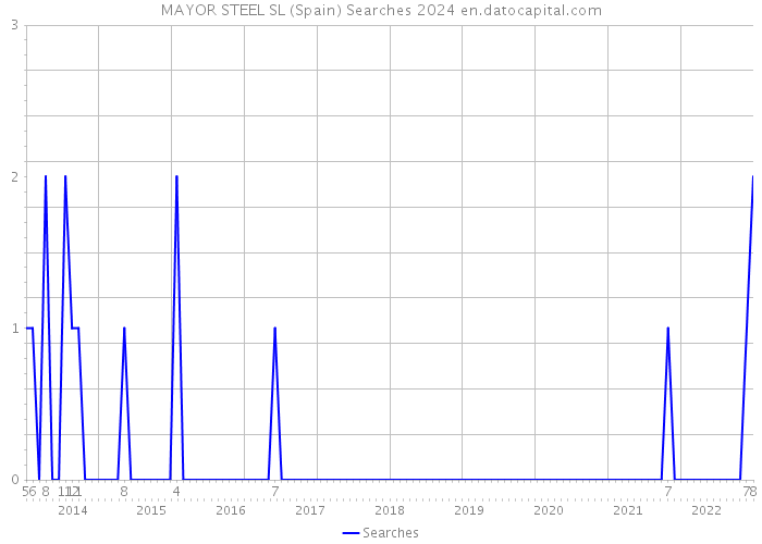 MAYOR STEEL SL (Spain) Searches 2024 