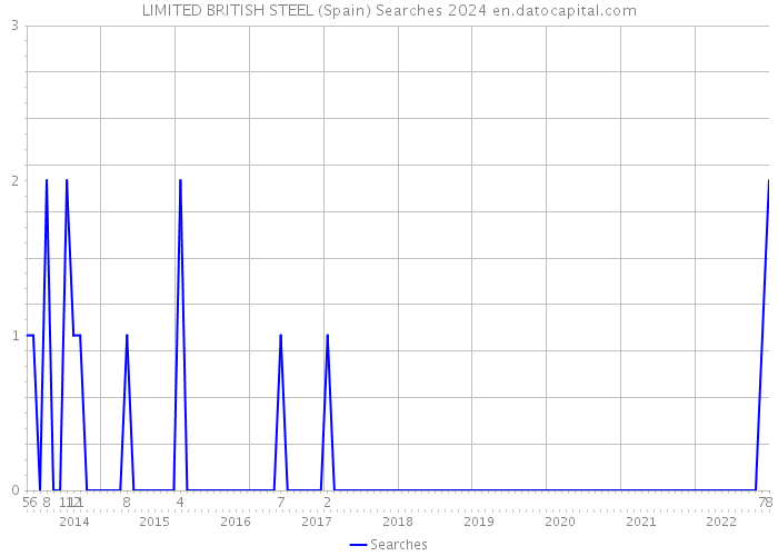 LIMITED BRITISH STEEL (Spain) Searches 2024 