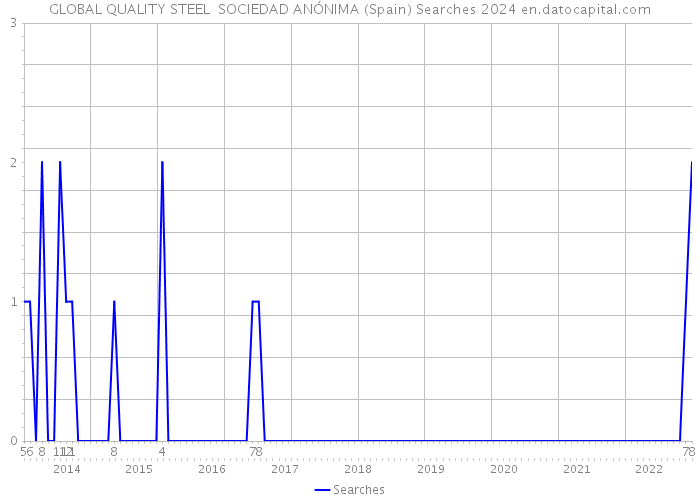 GLOBAL QUALITY STEEL SOCIEDAD ANÓNIMA (Spain) Searches 2024 