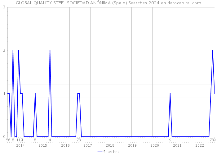 GLOBAL QUALITY STEEL SOCIEDAD ANÓNIMA (Spain) Searches 2024 