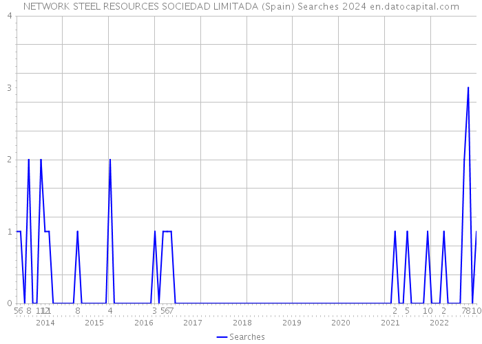 NETWORK STEEL RESOURCES SOCIEDAD LIMITADA (Spain) Searches 2024 