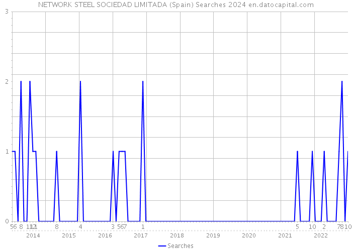 NETWORK STEEL SOCIEDAD LIMITADA (Spain) Searches 2024 