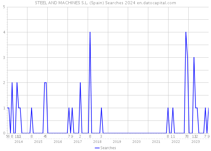 STEEL AND MACHINES S.L. (Spain) Searches 2024 
