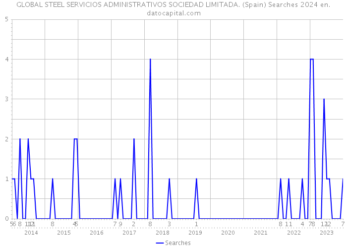 GLOBAL STEEL SERVICIOS ADMINISTRATIVOS SOCIEDAD LIMITADA. (Spain) Searches 2024 
