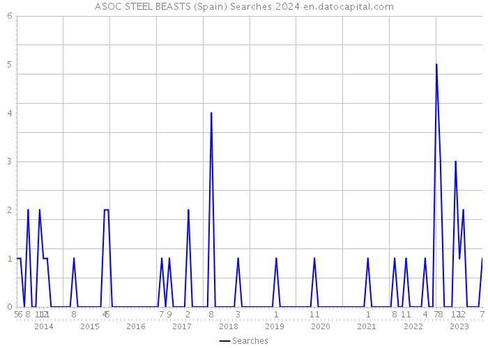 ASOC STEEL BEASTS (Spain) Searches 2024 