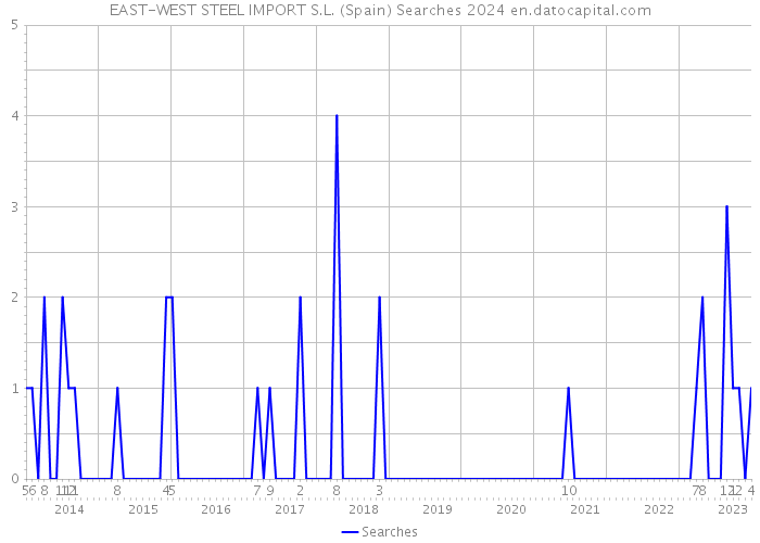 EAST-WEST STEEL IMPORT S.L. (Spain) Searches 2024 