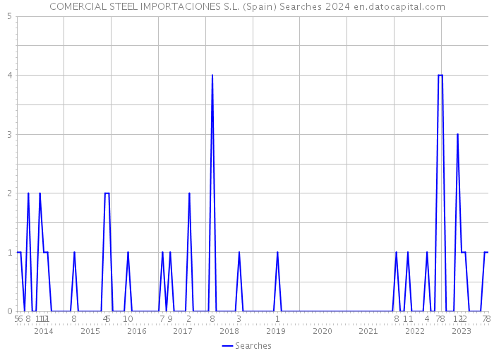 COMERCIAL STEEL IMPORTACIONES S.L. (Spain) Searches 2024 