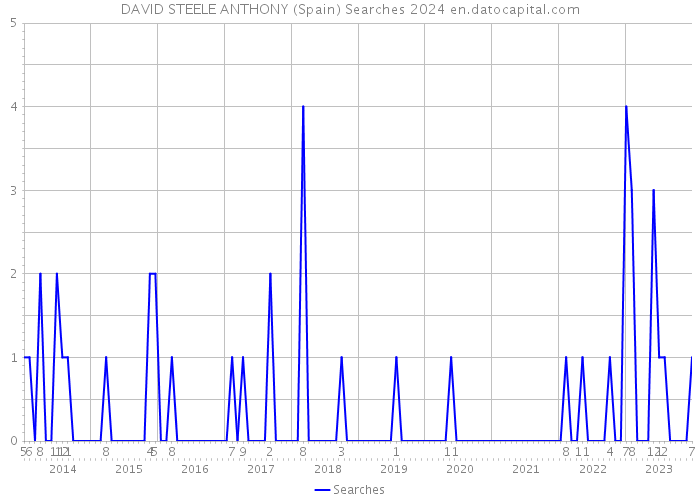 DAVID STEELE ANTHONY (Spain) Searches 2024 