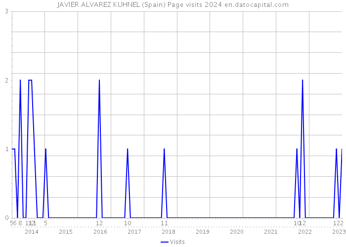 JAVIER ALVAREZ KUHNEL (Spain) Page visits 2024 