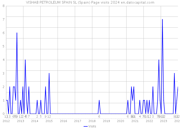 VISHAB PETROLEUM SPAIN SL (Spain) Page visits 2024 