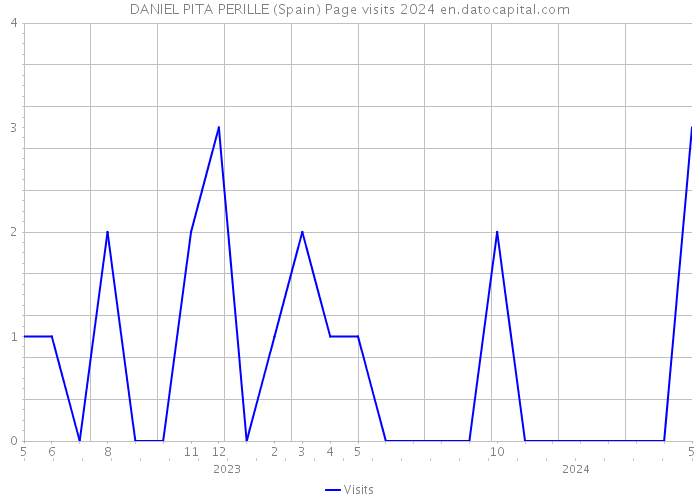 DANIEL PITA PERILLE (Spain) Page visits 2024 