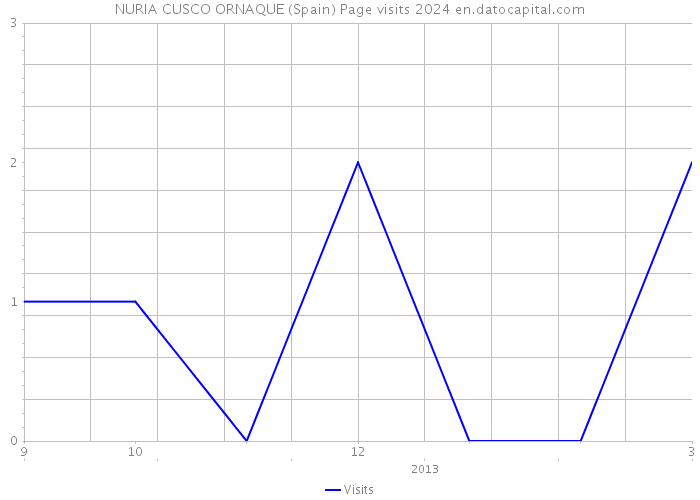 NURIA CUSCO ORNAQUE (Spain) Page visits 2024 