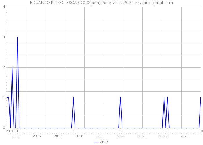 EDUARDO PINYOL ESCARDO (Spain) Page visits 2024 