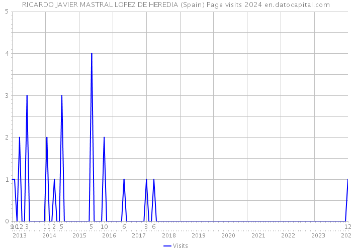 RICARDO JAVIER MASTRAL LOPEZ DE HEREDIA (Spain) Page visits 2024 