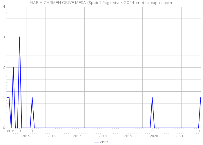 MARIA CARMEN ORIVE MESA (Spain) Page visits 2024 