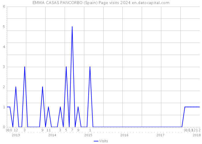 EMMA CASAS PANCORBO (Spain) Page visits 2024 