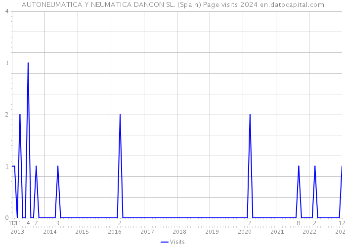 AUTONEUMATICA Y NEUMATICA DANCON SL. (Spain) Page visits 2024 