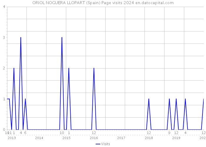 ORIOL NOGUERA LLOPART (Spain) Page visits 2024 