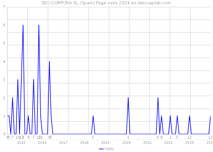 EIG-CORPORA SL. (Spain) Page visits 2024 